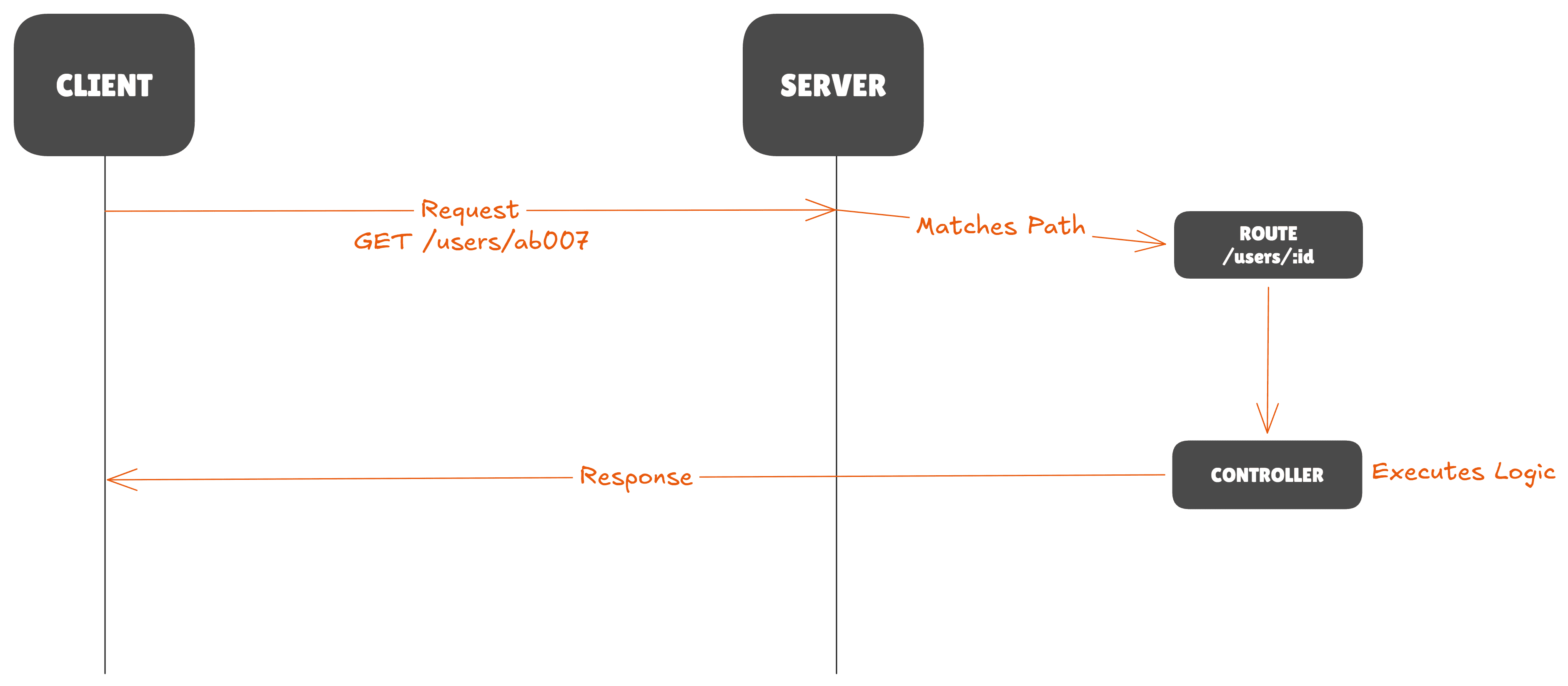 Request Response Flow